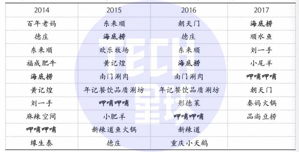 沸腾的火锅,难再造下一个“海底捞”