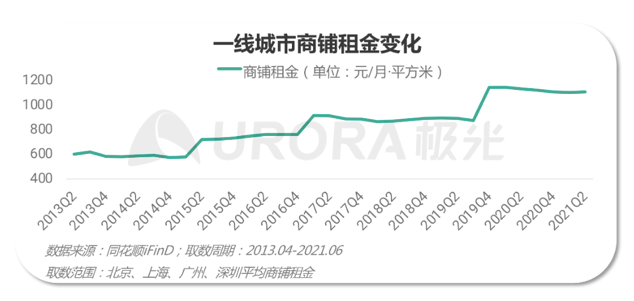 房租,餐饮不能承受之重!