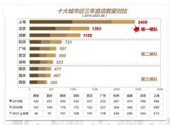 一季度杭州引入了33家首店，餐饮是重点