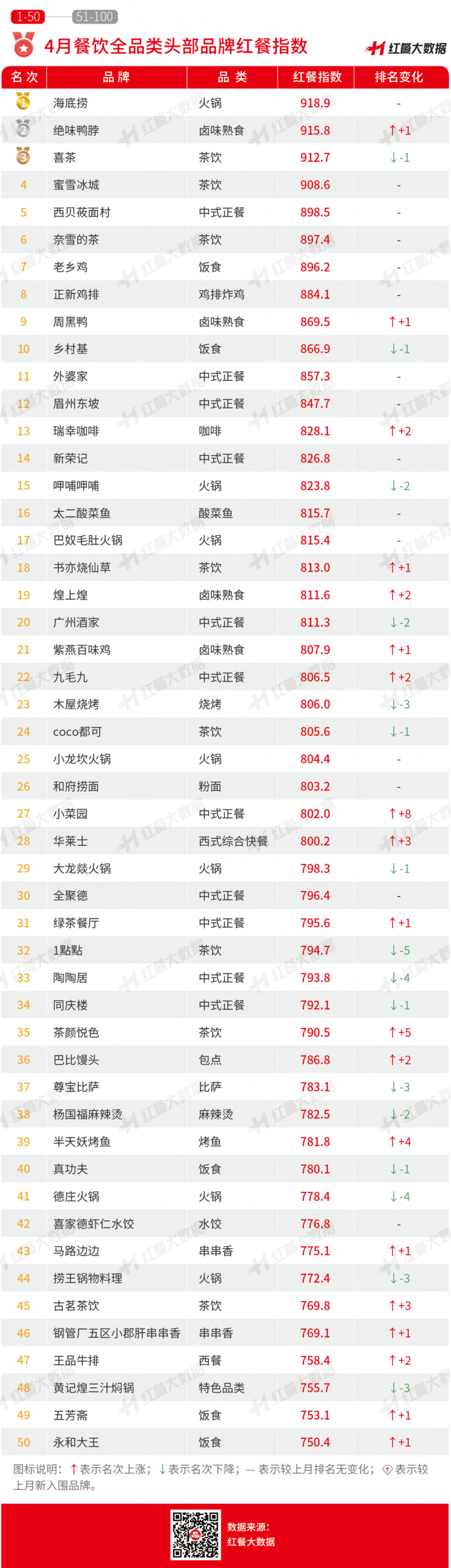 4月红餐指数发布：绝味2021年净增1000+店，保持领