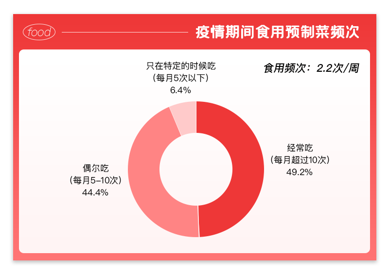 调研了23种预制菜，疫情期间上海人买得最多的竟然是它？
