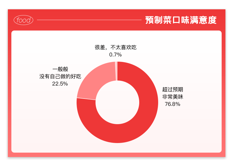 调研了23种预制菜，疫情期间上海人买得最多的竟然是它？