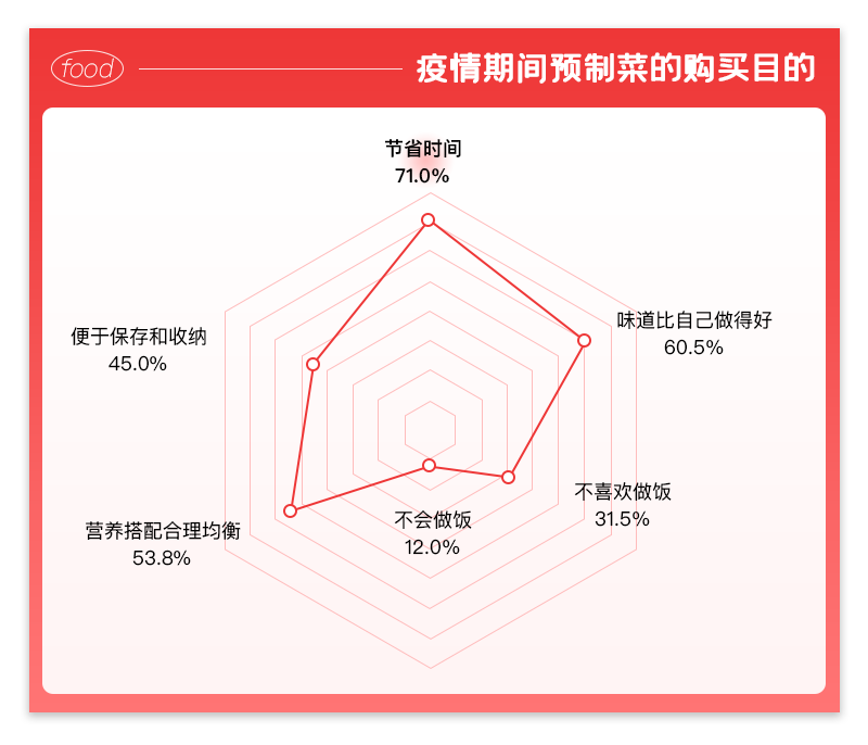 调研了23种预制菜，疫情期间上海人买得最多的竟然是它？