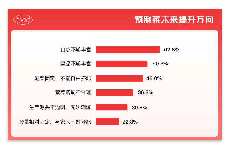 调研了23种预制菜，疫情期间上海人买得最多的竟然是它？