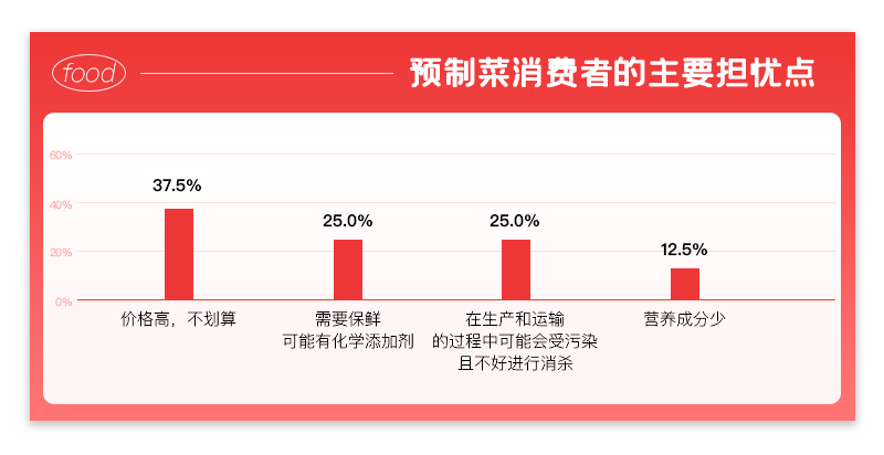 调研了23种预制菜，疫情期间上海人买得最多的竟然是它？