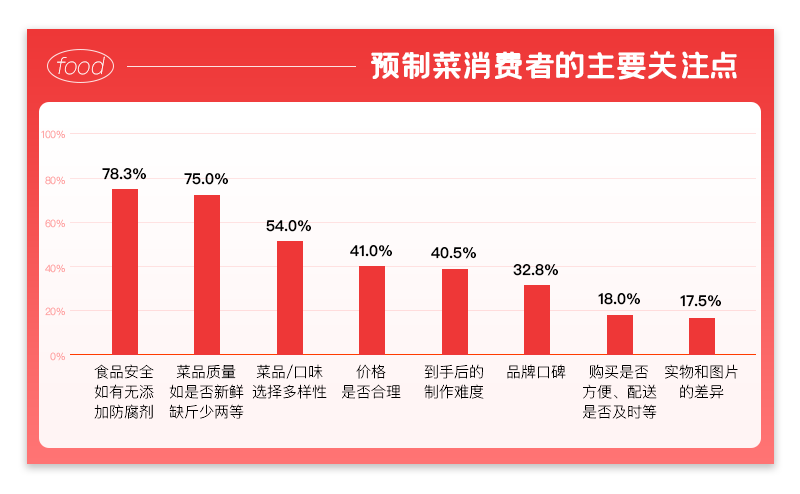 调研了23种预制菜，疫情期间上海人买得最多的竟然是它？