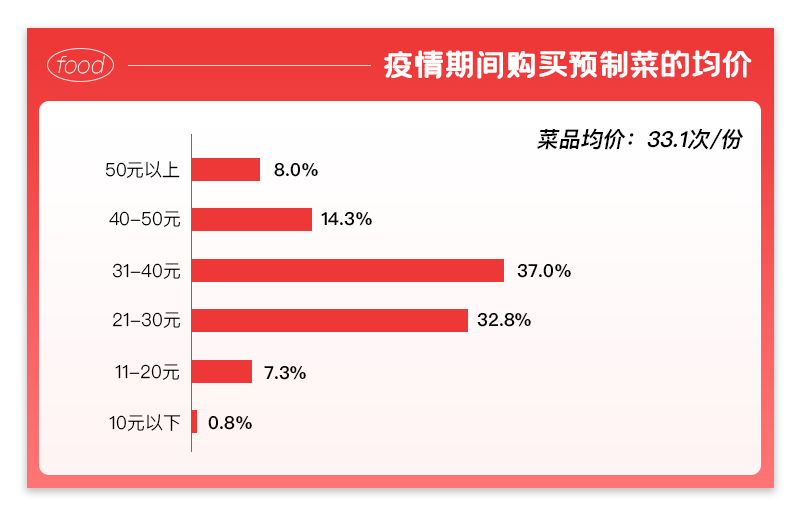 调研了23种预制菜，疫情期间上海人买得最多的竟然是它？