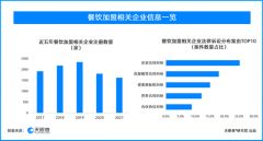 加盟企业哪最多？餐饮类加盟企业数量江苏排第