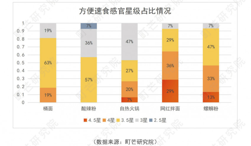 《2022方便速食行业研究报告》发布