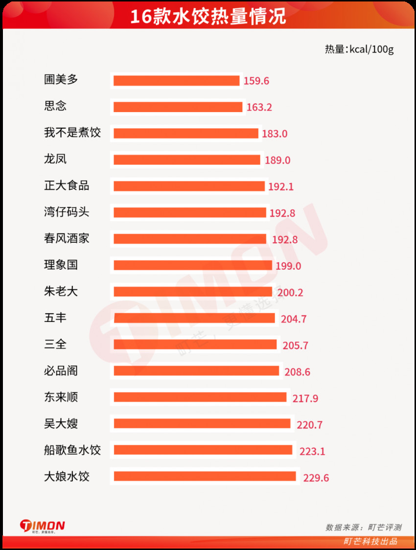 16款速冻水饺测评：大娘水饺热量最高，思念虾皇饺最好吃
