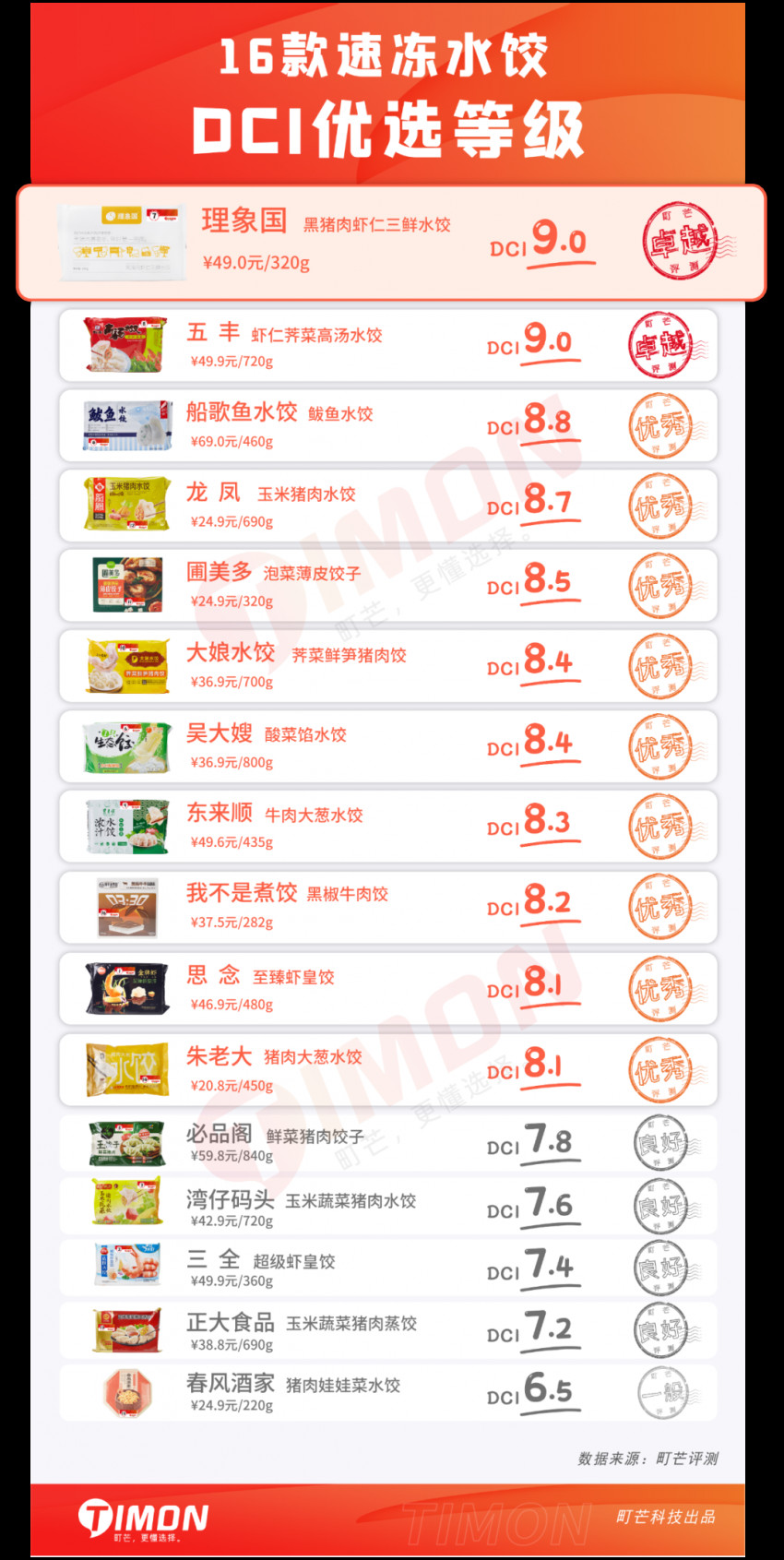 16款速冻水饺测评：大娘水饺热量最高，思念虾皇饺最好吃