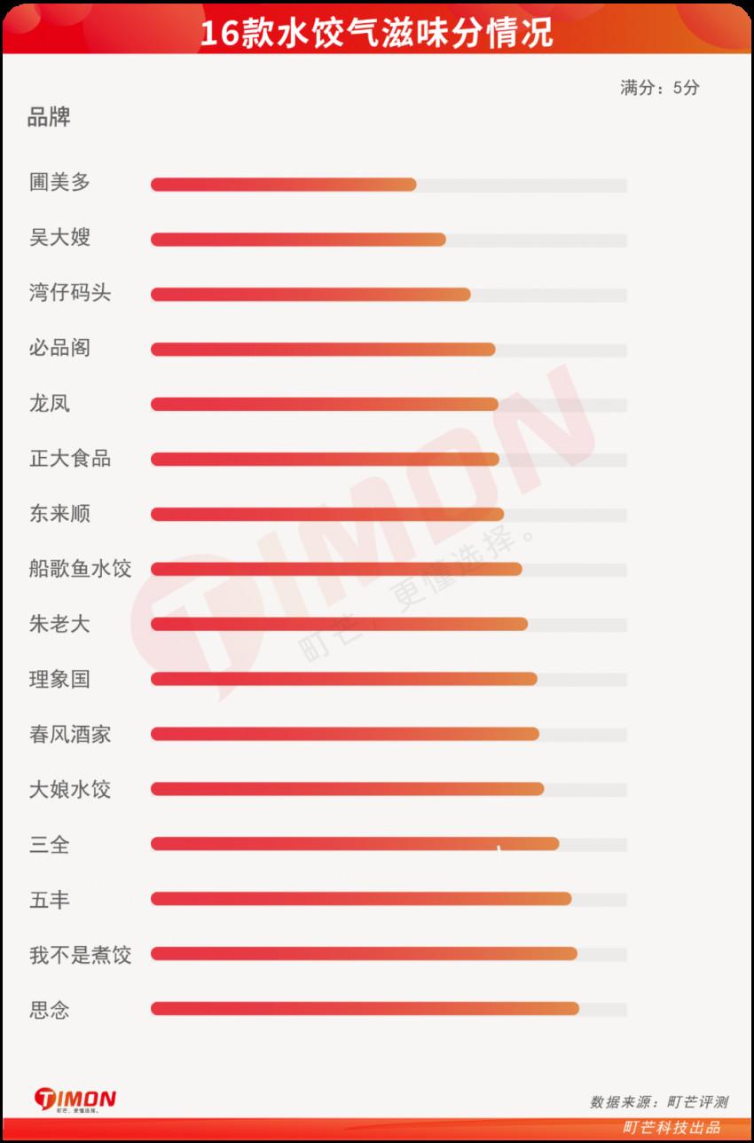 16款速冻水饺测评：大娘水饺热量最高，思念虾皇饺最好吃