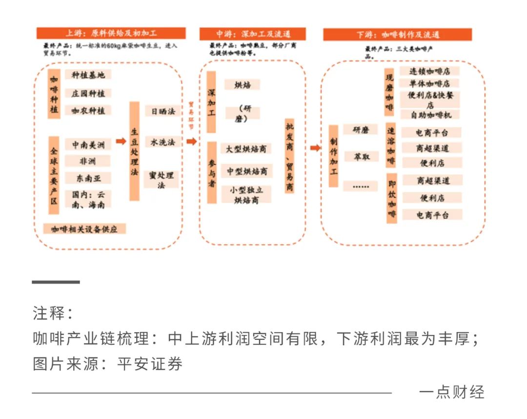 巨头和新生品牌纷纷入局，咖啡供应链正被趟平！