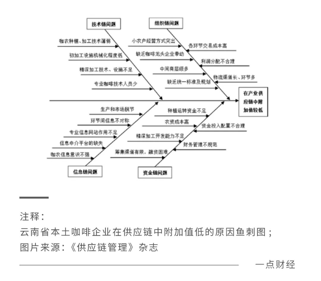 巨头和新生品牌纷纷入局，咖啡供应链正被趟平！