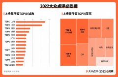 1482家餐厅入选2022大众点评必吃榜，内地新晋9城