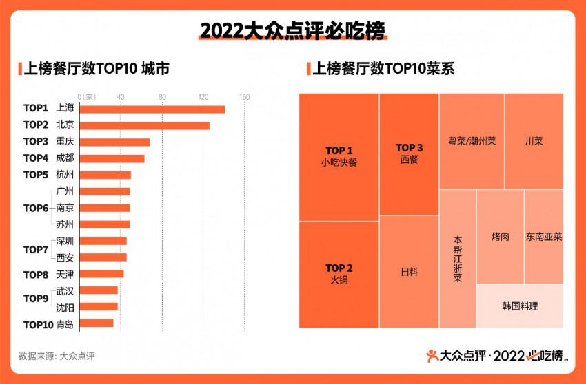 1482家餐厅入选2022大众点评必吃榜，内地新晋9城小店占比高达91%