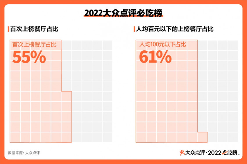 1482家餐厅入选2022大众点评必吃榜，内地新晋9城小店占比高达91%