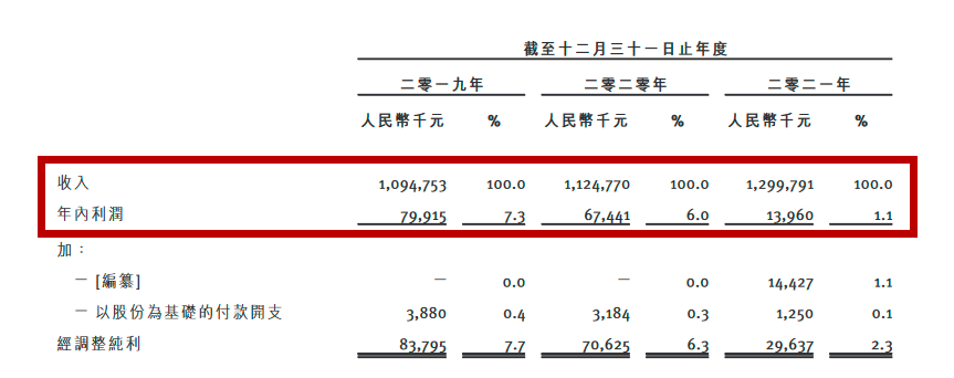 上市历经八十一难！七欣天、捞王们要多久才能取到真经？