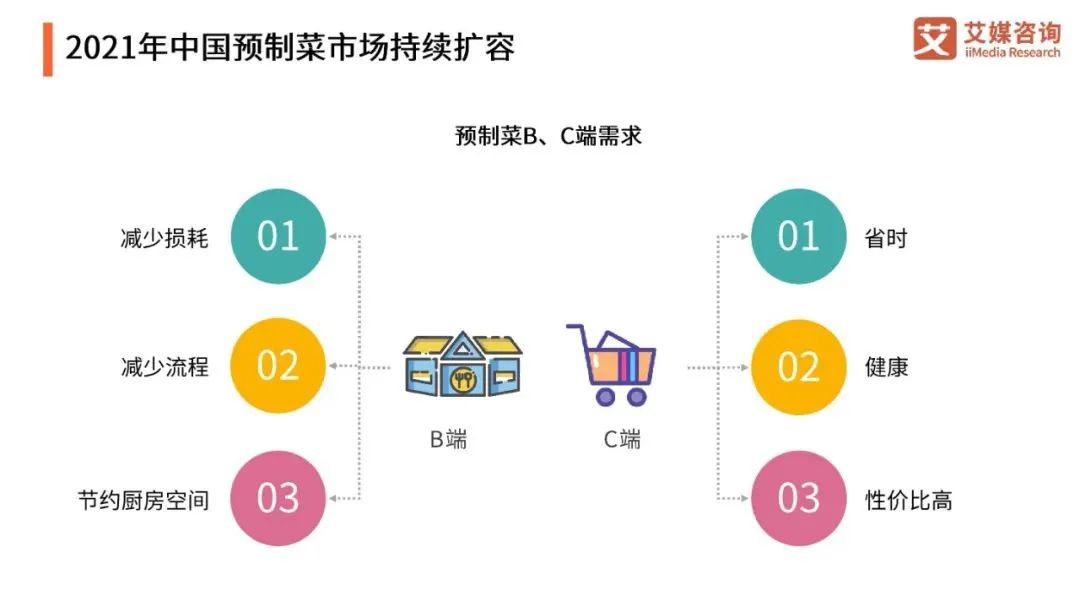 饱受质疑，预制菜进军C端市场为何困难重重？