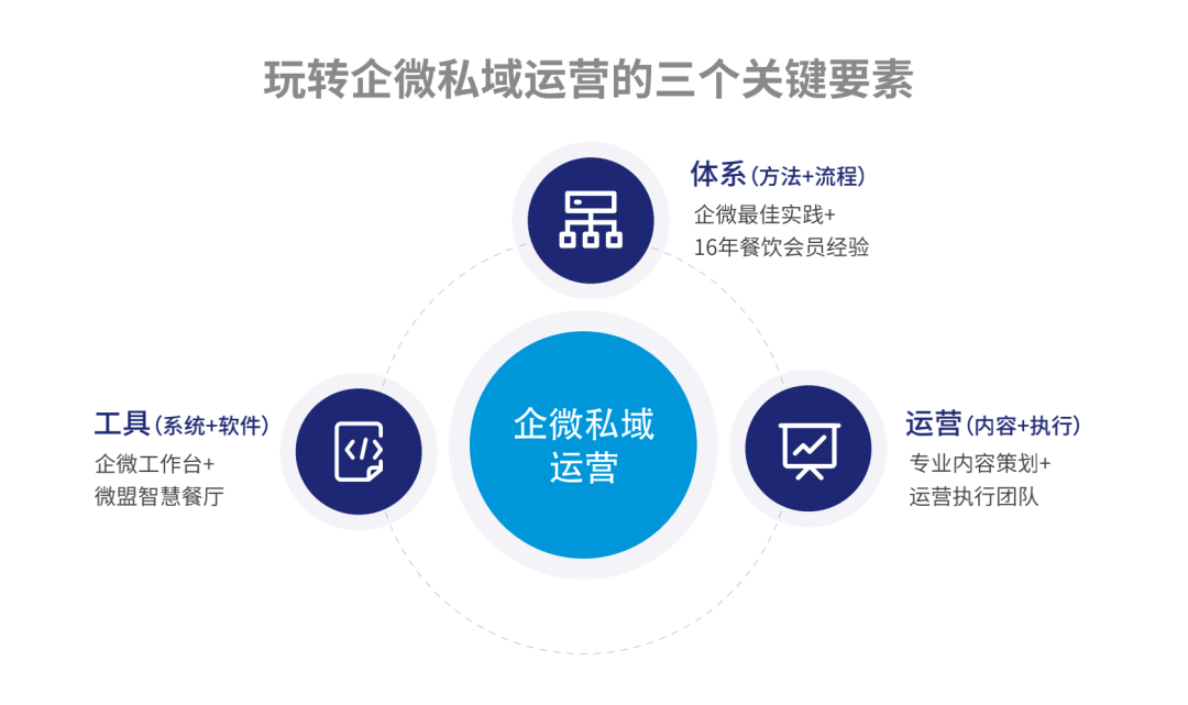 5步实现私域运营落地，餐企低成本增收并不难