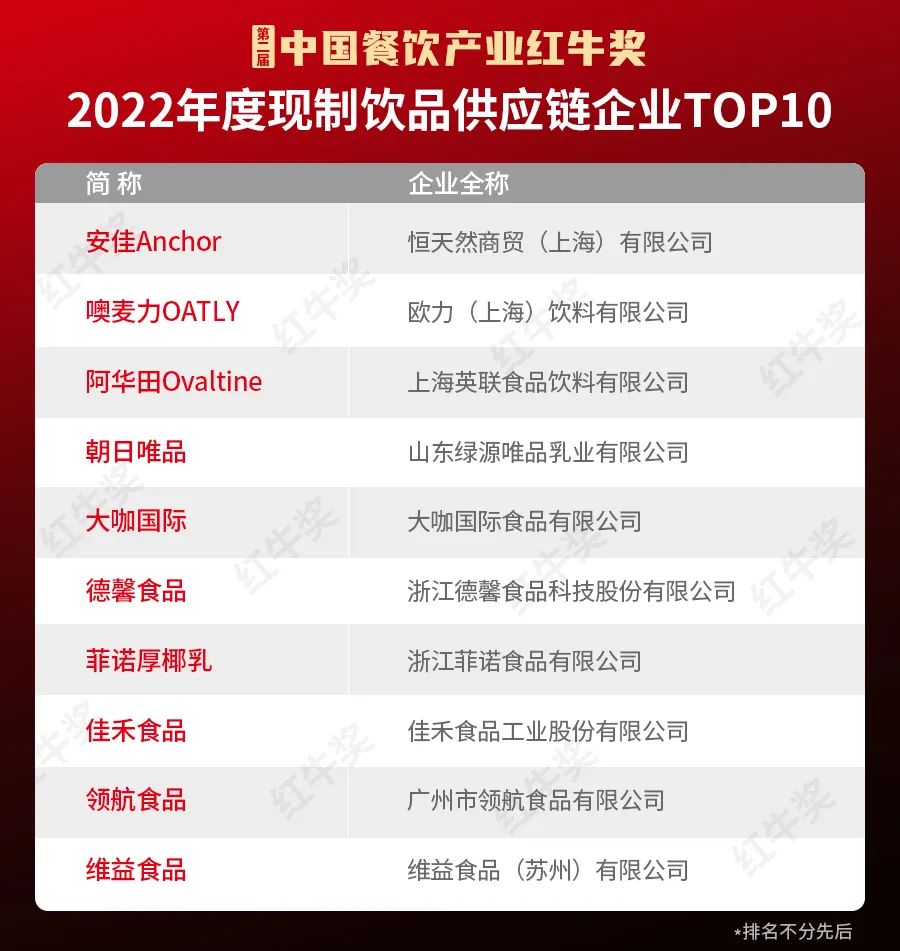 重磅！“第二届中国餐饮产业红牛奖”获奖名单完整版正式揭晓！