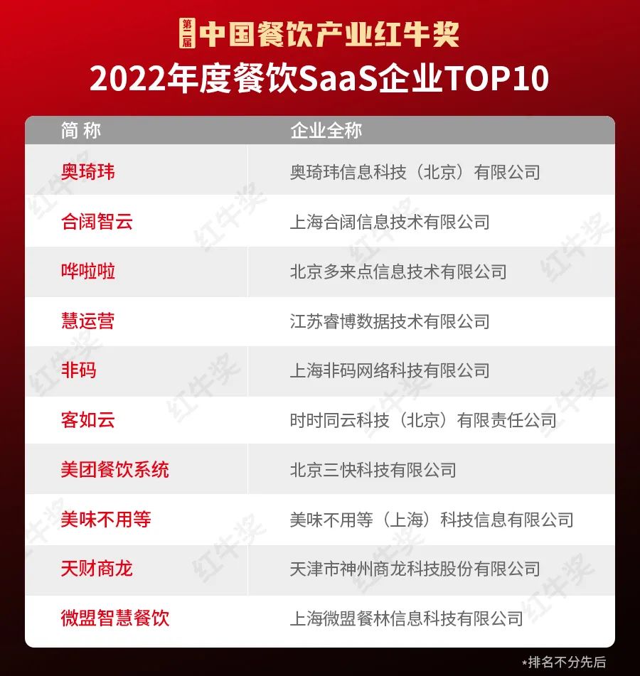 重磅！“第二届中国餐饮产业红牛奖”获奖名单完整版正式揭晓！