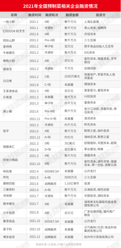 2022年度预制菜领军企业榜出炉！万亿赛道上，谁在领跑？