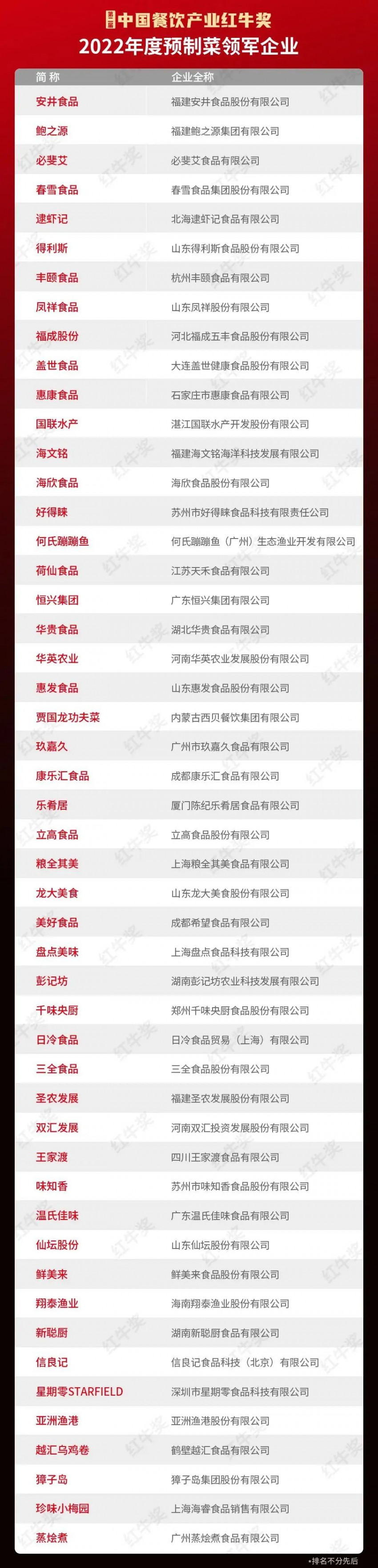 2022年度预制菜领军企业榜出炉！万亿赛道上，谁在领跑？