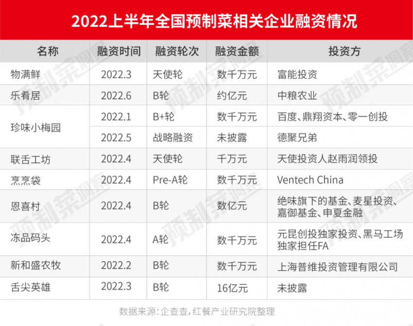 2022年度预制菜领军企业榜出炉！万亿赛道上，谁在领跑？