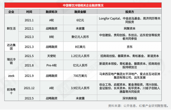 2022年餐企加速连锁化，美团、阿里瓜分SaaS赛道