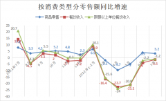 7月餐饮收入3694亿元，同比下降1.5%