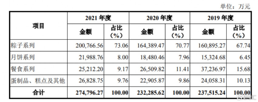 五芳斋登陆沪市主板，“粽子第一股”最新市值49.79亿元