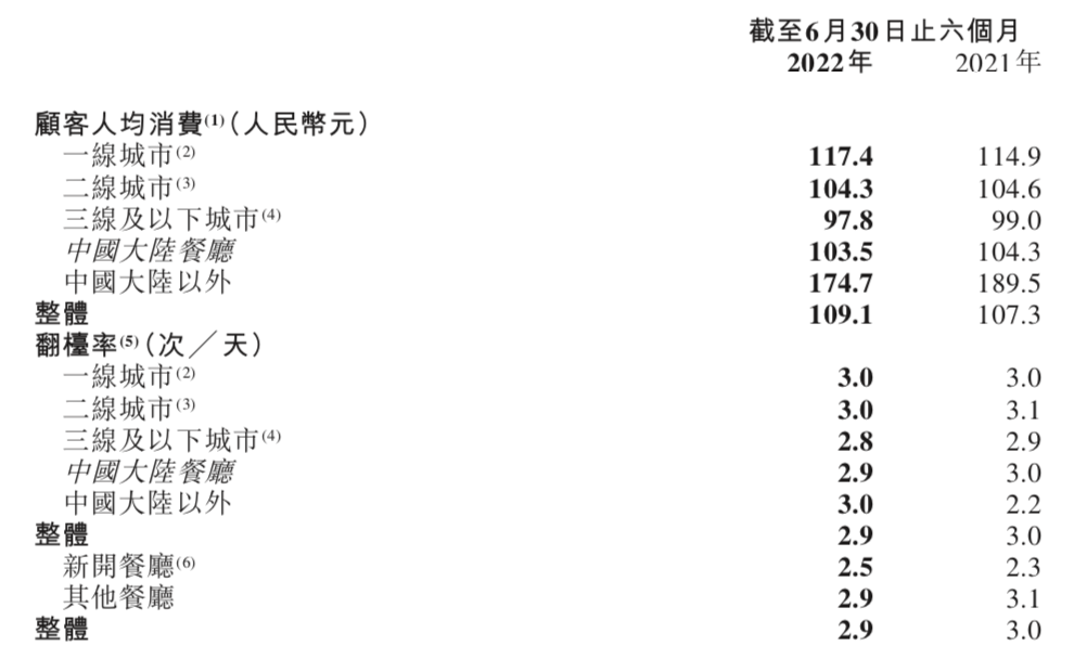 半年亏损2.67亿！海底捞要啃“硬骨头”了