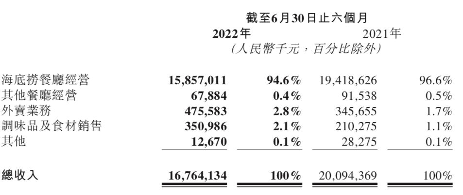 半年亏损2.67亿！海底捞要啃“硬骨头”了