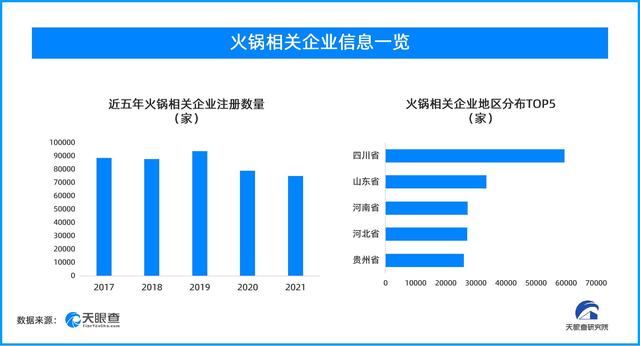 火锅赛道热闹非凡背后，每5家企业就有1家出现过经营异常
