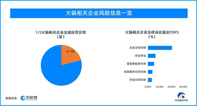 火锅赛道热闹非凡背后，每5家企业就有1家出现过经营异常