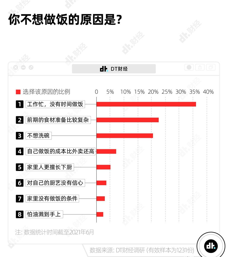 中国年轻人吃饭图鉴：中餐正消失，厨师在隐退