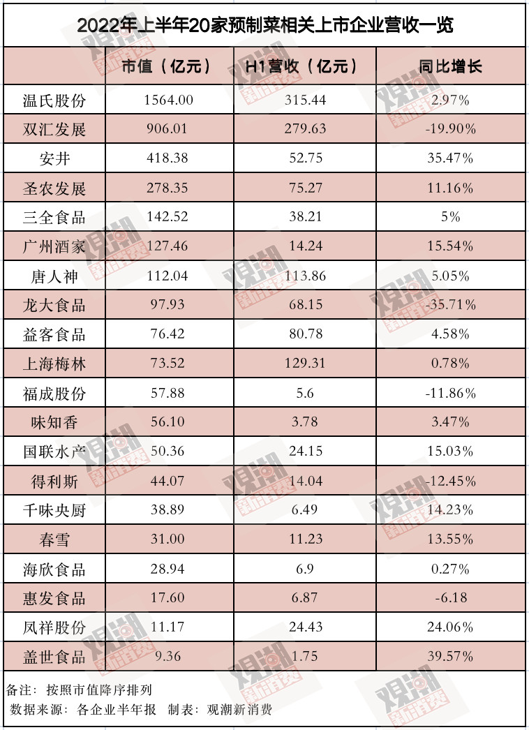 预制菜狂奔，但20家上市公司财报里藏着其他秘密