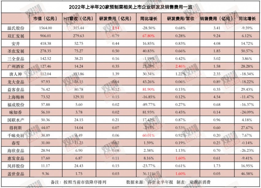 预制菜狂奔，但20家上市公司财报里藏着其他秘密