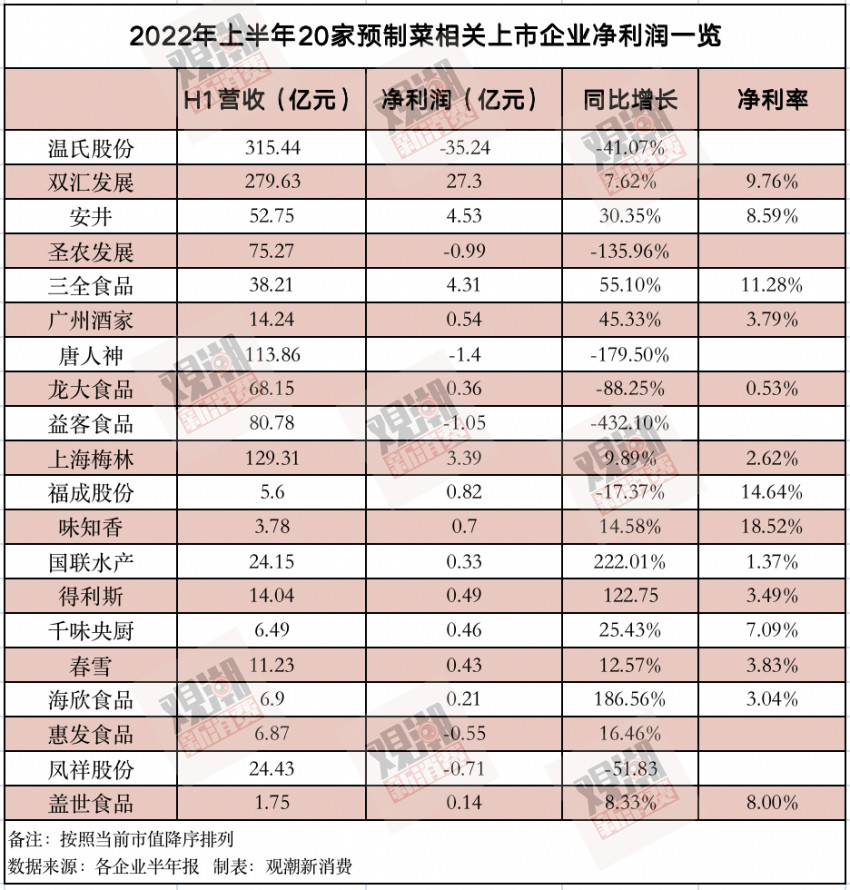 预制菜狂奔，但20家上市公司财报里藏着其他秘密