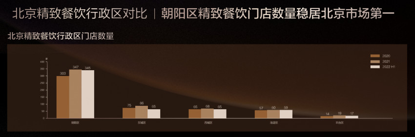 种草力MAX！上榜黑珍珠，北京餐厅线上浏览量增长578%