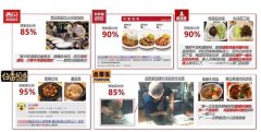 这些知名连锁餐厅八成以上是预制菜，你能接受