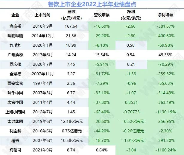 惨不忍睹!14家上市餐企仅3家盈利,半年亏掉13.83亿元