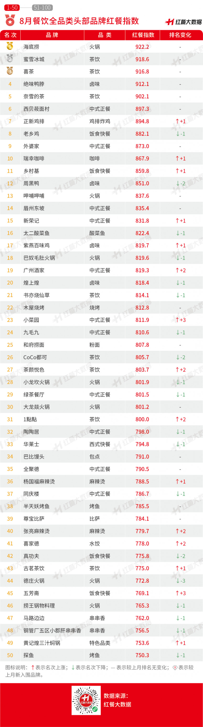 2022年8月红餐指数发布：喜茶着手布局婚庆业务受关注！