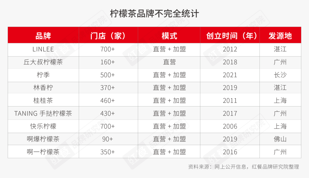 柠檬茶赛道火热，近万家门店红海里厮杀！