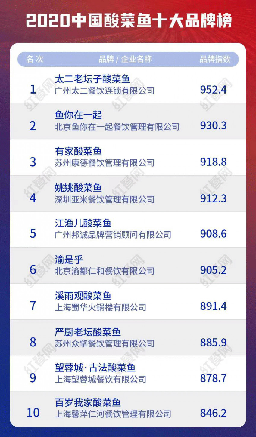 曾经爆火的酸菜鱼，如今“天花板”压顶？