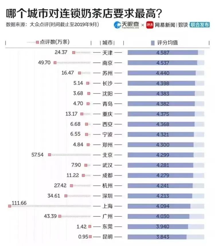 中国真正的“奶茶之都”竟然是它?