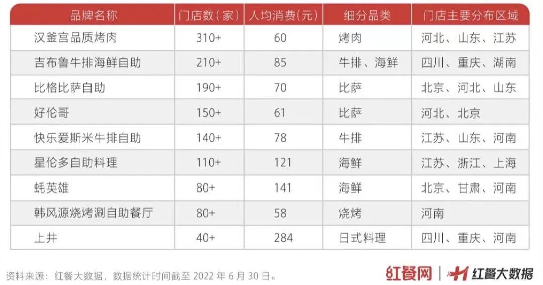 被抛弃的自助餐又火了？