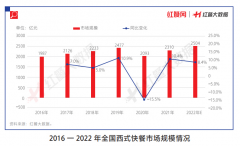2022年我国西式快餐市场规模预计达2500亿元，平价