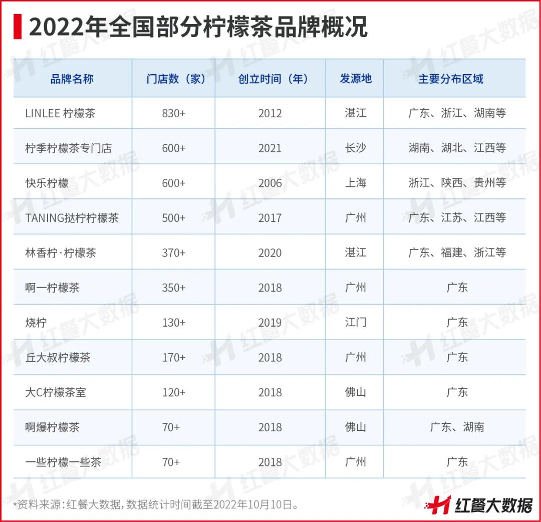 新店活不过3个月,柠檬茶告别野蛮生长!